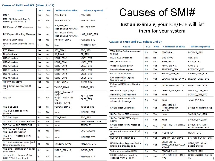 Causes of SMI# Just an example, your ICH/PCH will list them for your system