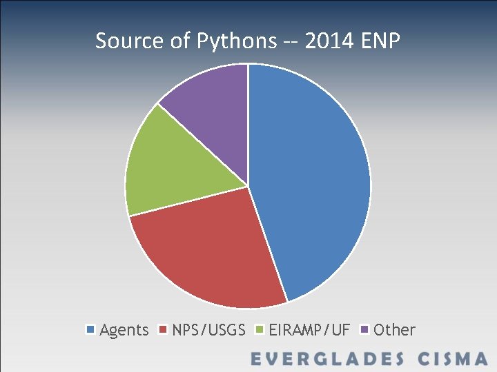 Source of Pythons -- 2014 ENP Agents NPS/USGS EIRAMP/UF Other 