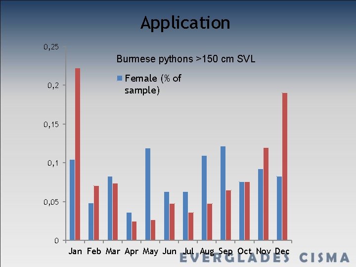 Application 0, 25 Burmese pythons >150 cm SVL 0, 2 Female (% of sample)