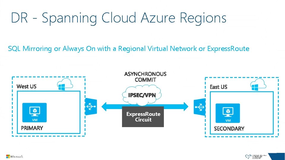 DR - Spanning Cloud Azure Regions SQL Mirroring or Always On with a Regional DR - Spanning Cloud Azure Regions SQL Mirroring or Always On with a Regional