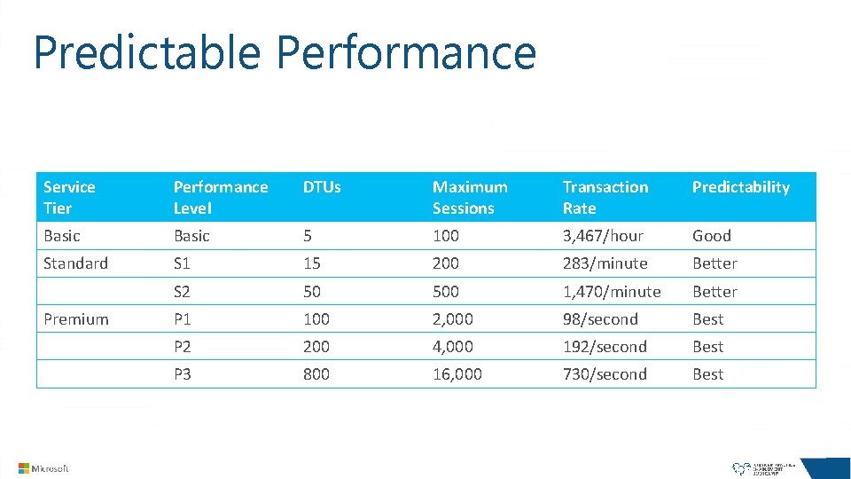 Predictable Performance Service Tier Performance Level DTUs Maximum Sessions Transaction Rate Predictability Basic 5 Predictable Performance Service Tier Performance Level DTUs Maximum Sessions Transaction Rate Predictability Basic 5