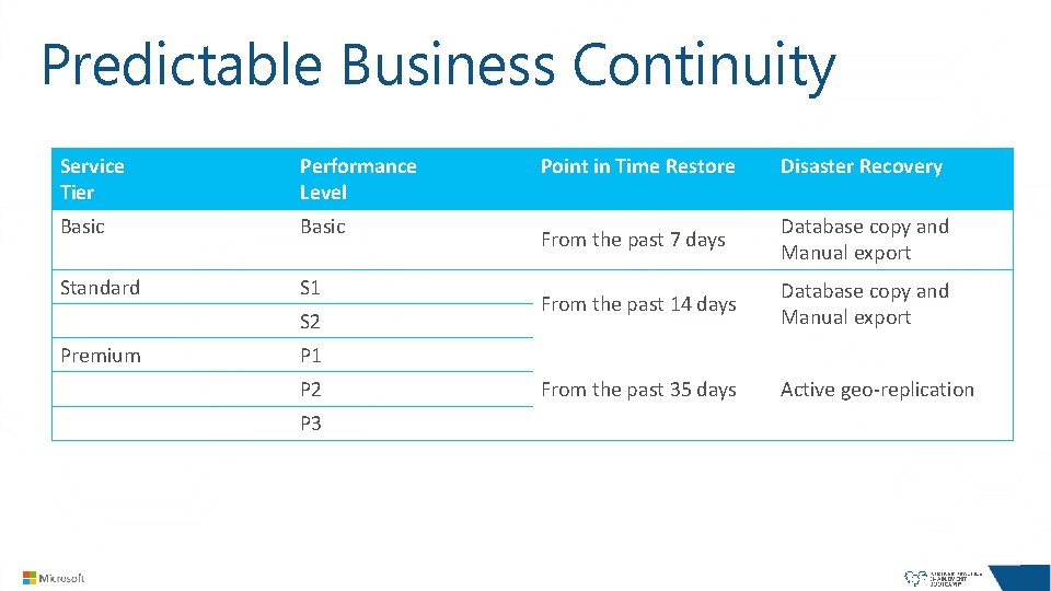 Predictable Business Continuity Service Tier Performance Level Basic Standard S 1 S 2 Premium Predictable Business Continuity Service Tier Performance Level Basic Standard S 1 S 2 Premium