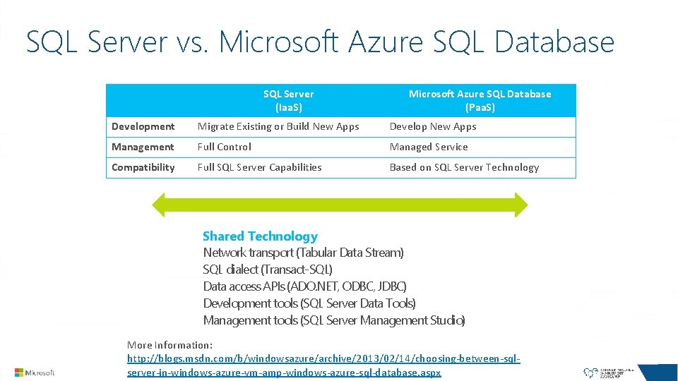 SQL Server vs. Microsoft Azure SQL Database SQL Server (Iaa. S) Microsoft Azure SQL SQL Server vs. Microsoft Azure SQL Database SQL Server (Iaa. S) Microsoft Azure SQL