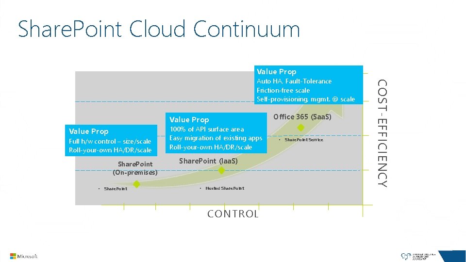 Share. Point Cloud Continuum Value Prop Full h/w control – size/scale Roll-your-own HA/DR/scale Share. Share. Point Cloud Continuum Value Prop Full h/w control – size/scale Roll-your-own HA/DR/scale Share.