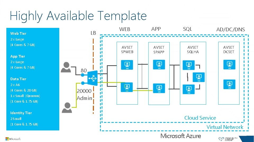 Highly Available Template LB Web Tier WEB APP SQL AD/DC/DNS 2 x Large (4 Highly Available Template LB Web Tier WEB APP SQL AD/DC/DNS 2 x Large (4