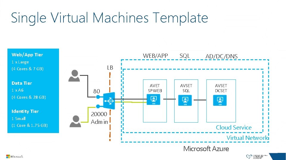 Single Virtual Machines Template Web/App Tier WEB/APP 1 x Large (4 Cores & 7 Single Virtual Machines Template Web/App Tier WEB/APP 1 x Large (4 Cores & 7