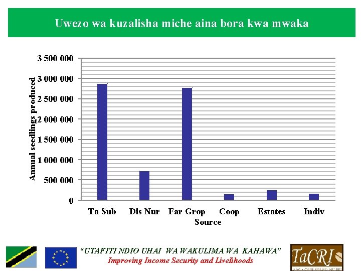 Uwezo wa kuzalisha miche aina bora kwa mwaka Annual seedlings produced 3 500 000