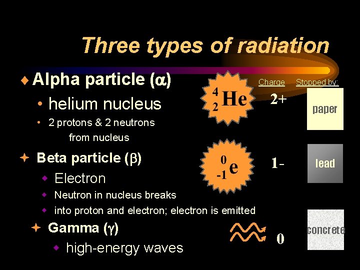Three types of radiation ¨ Alpha particle ( ) • helium nucleus Charge 2+