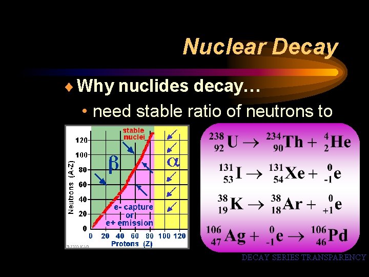 Nuclear Decay ¨ Why nuclides decay… • need stable ratio of neutrons to protons
