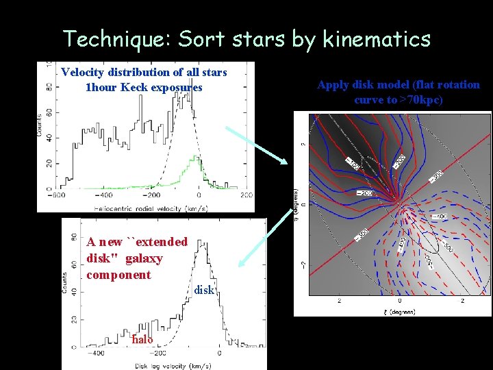 Technique: Sort stars by kinematics Velocity distribution of all stars 1 hour Keck exposures