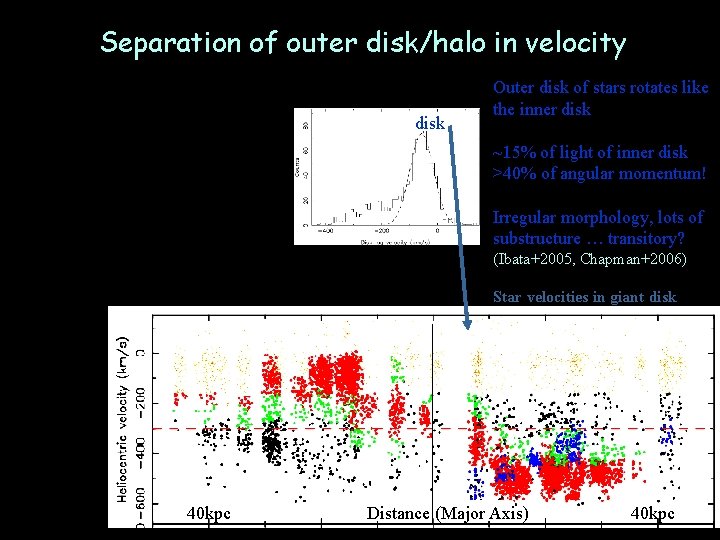 Separation of outer disk/halo in velocity disk Outer disk of stars rotates like the