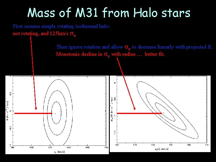 Mass of M 31 from Halo stars First assume simple rotating isothermal halo: not