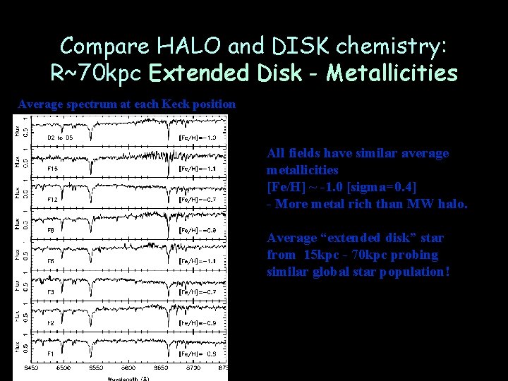 Compare HALO and DISK chemistry: R~70 kpc Extended Disk - Metallicities Average spectrum at