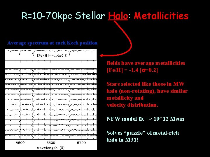 R=10 -70 kpc Stellar Halo: Metallicities Average spectrum at each Keck position fields have