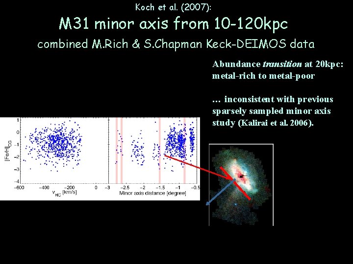 Koch et al. (2007): M 31 minor axis from 10 -120 kpc combined M.