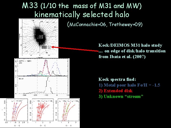 M 33 (1/10 the mass of M 31 and MW) kinematically selected halo (Mc.