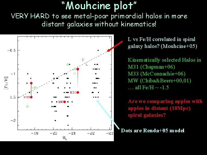 “Mouhcine plot” VERY HARD to see metal-poor primordial halos in more distant galaxies without