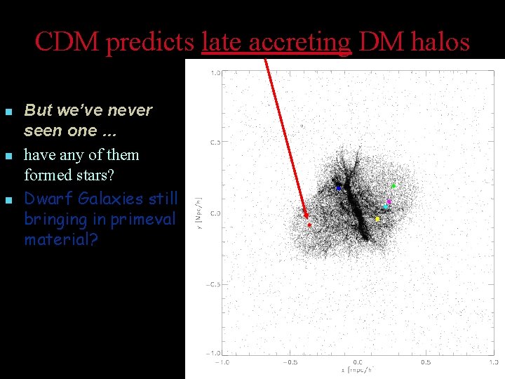 CDM predicts late accreting DM halos n n n But we’ve never seen one