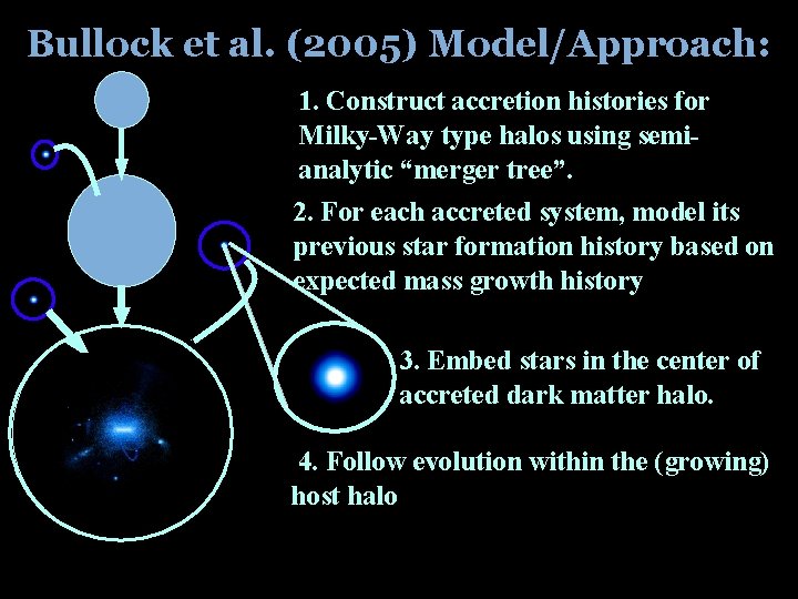 Bullock et al. (2005) Model/Approach: 1. Construct accretion histories for Milky-Way type halos using