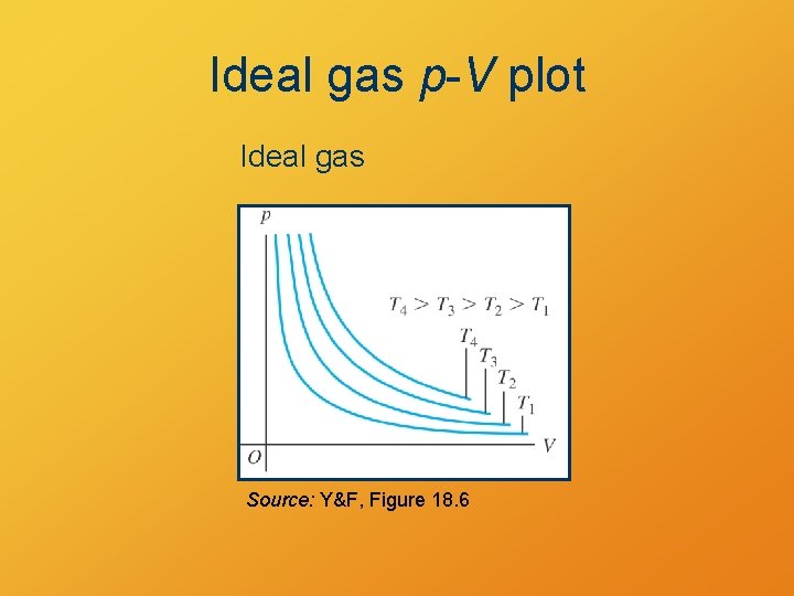 Ideal gas p-V plot Ideal gas Source: Y&F, Figure 18. 6 