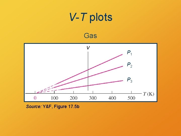 V-T plots Gas V P 1 P 2 P 3 Source: Y&F, Figure 17.