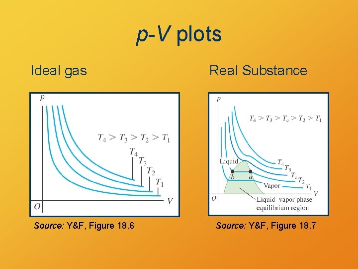 p-V plots Ideal gas Source: Y&F, Figure 18. 6 Real Substance Source: Y&F, Figure