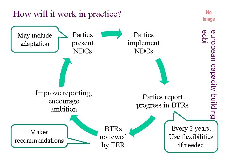 How will it work in practice? Parties present NDCs Parties implement NDCs Improve reporting,