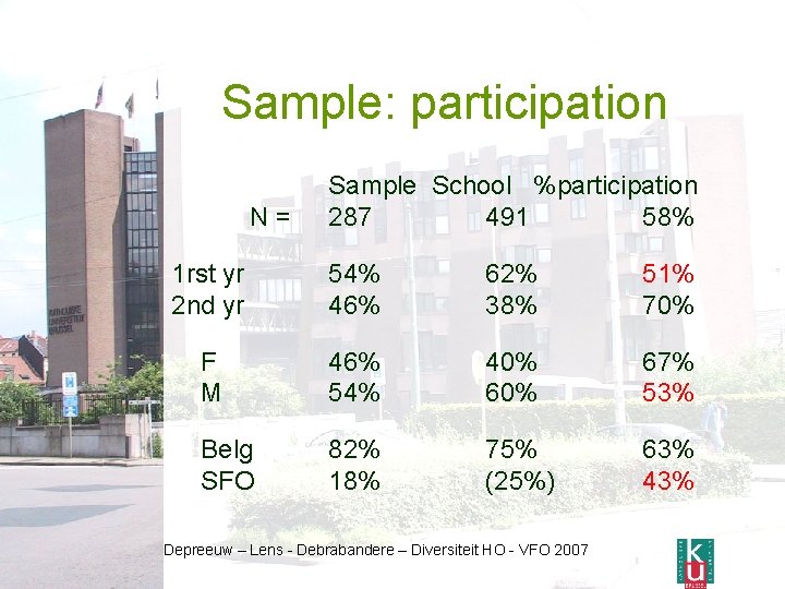 Sample: participation N= Sample School %participation 287 491 58% 1 rst yr 2 nd