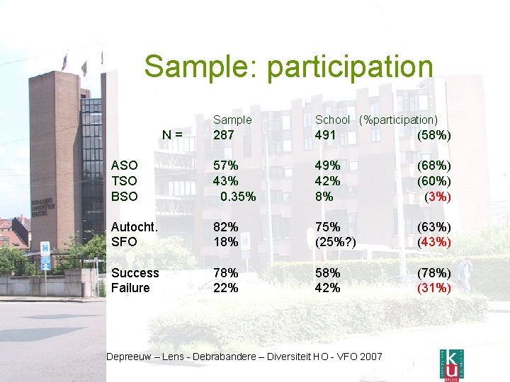 Sample: participation Sample School (%participation) 287 491 (58%) ASO TSO BSO 57% 43% 0.