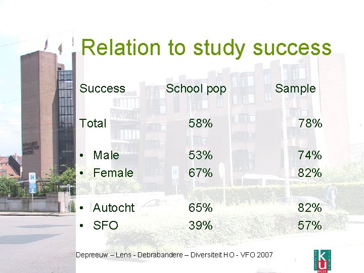 Relation to study success School pop Sample Total 58% 78% • Male • Female