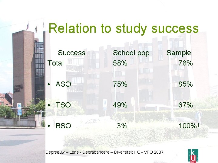 Relation to study success Success Total School pop. 58% • ASO 75% 85% •