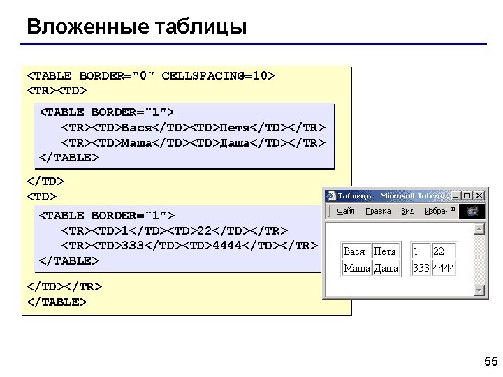 Вложенные таблицы <TABLE BORDER="0" CELLSPACING=10> <TR><TD> <TABLE BORDER="1"> <TR><TD>Вася</TD><TD>Петя</TD></TR> <TR><TD>Маша</TD><TD>Даша</TD></TR> </TABLE> </TD> <TABLE BORDER="1">