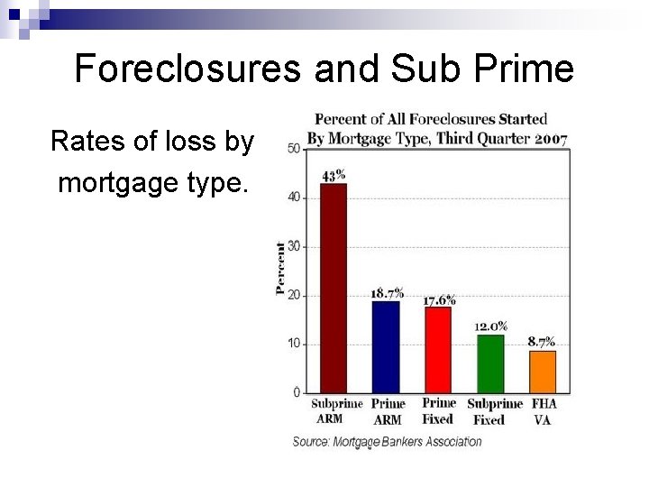 Foreclosures and Sub Prime Rates of loss by mortgage type. 