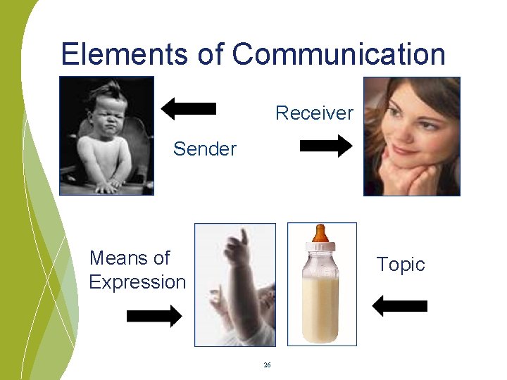 Elements of Communication Receiver Sender Means of Expression Topic 26 