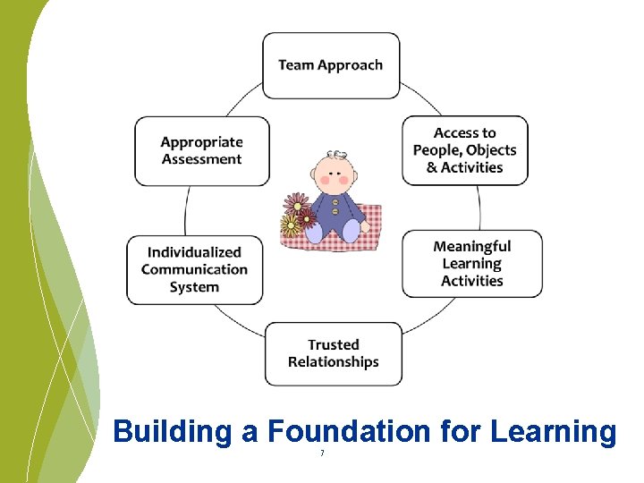 Building a Foundation for Learning 7 