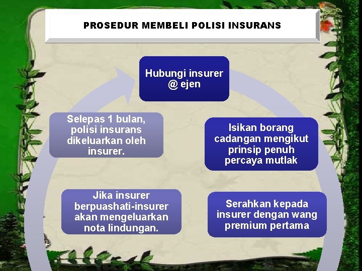 PROSEDUR MEMBELI POLISI INSURANS Hubungi insurer @ ejen Selepas 1 bulan, polisi insurans dikeluarkan PROSEDUR MEMBELI POLISI INSURANS Hubungi insurer @ ejen Selepas 1 bulan, polisi insurans dikeluarkan
