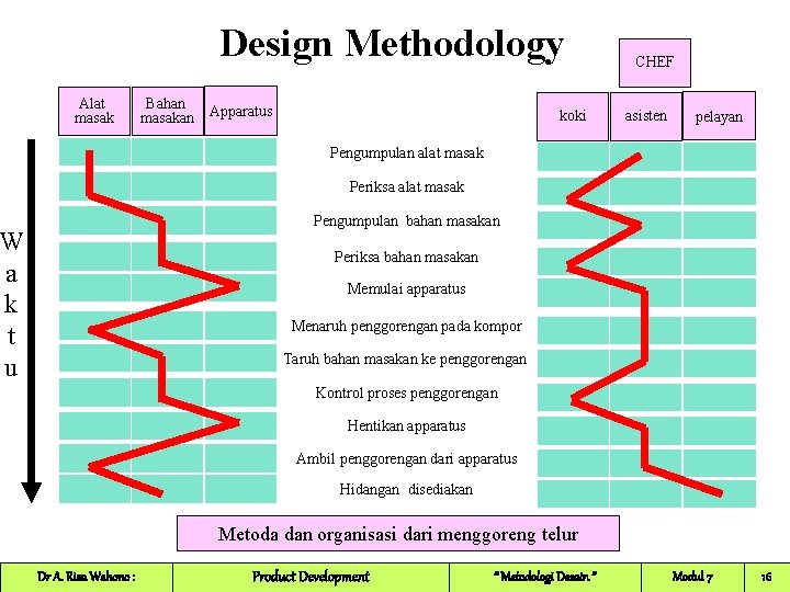 Design Methodology Alat masak Bahan masakan Apparatus koki CHEF asisten pelayan Pengumpulan alat masak Design Methodology Alat masak Bahan masakan Apparatus koki CHEF asisten pelayan Pengumpulan alat masak