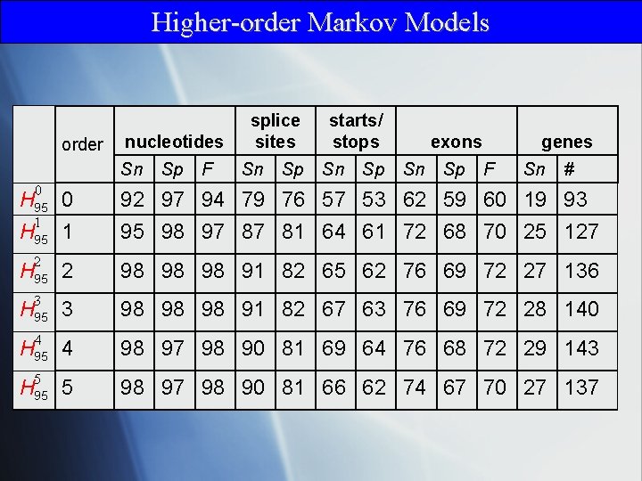 Higher-order Markov Models order nucleotides Sn Sp F splice sites Sn Sp starts/ stops
