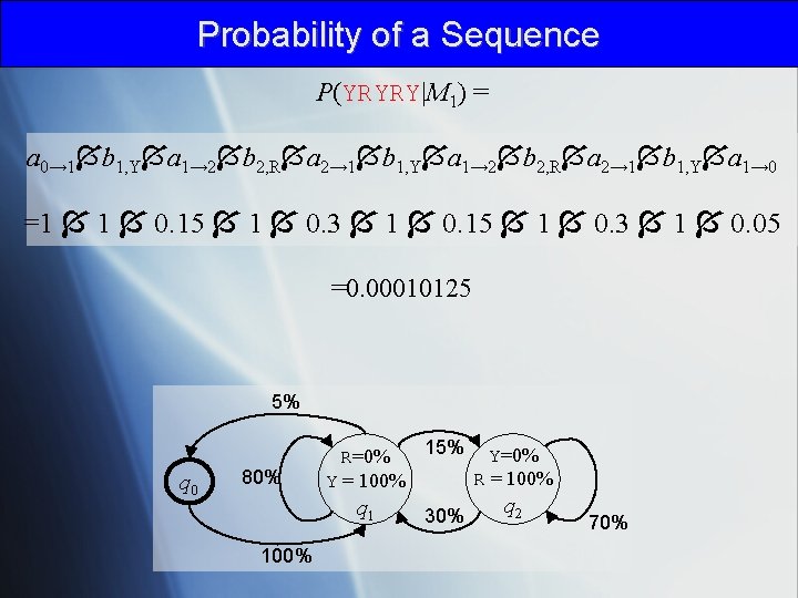 Probability of a Sequence P(YRYRY|M 1) = a 0→ 1 b 1, Y a