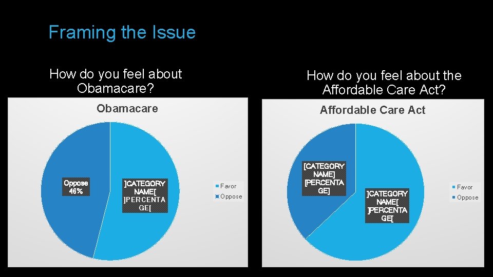 Framing the Issue How do you feel about Obamacare? How do you feel about