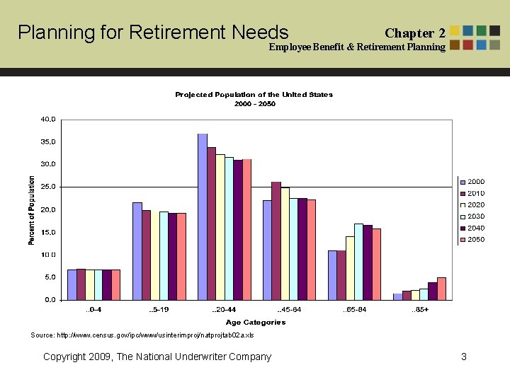 Planning for Retirement Needs Chapter 2 Employee Benefit & Retirement Planning Source: http: //www.