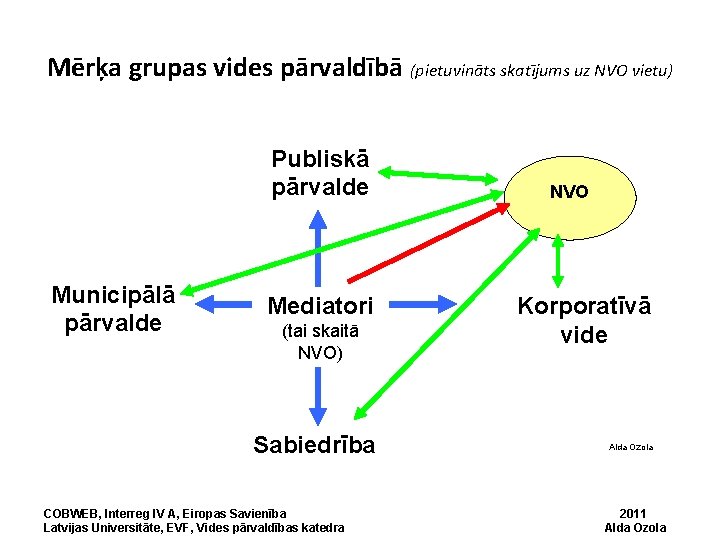 Mērķa grupas vides pārvaldībā (pietuvināts skatījums uz NVO vietu) Publiskā pārvalde Municipālā pārvalde Mediatori