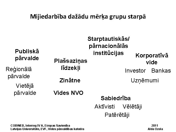 Mijiedarbība dažādu mērķa grupu starpā Publiskā pārvalde Reģionālā pārvalde Vietējā pārvalde Starptautiskās/ pārnacionālās institūcijas