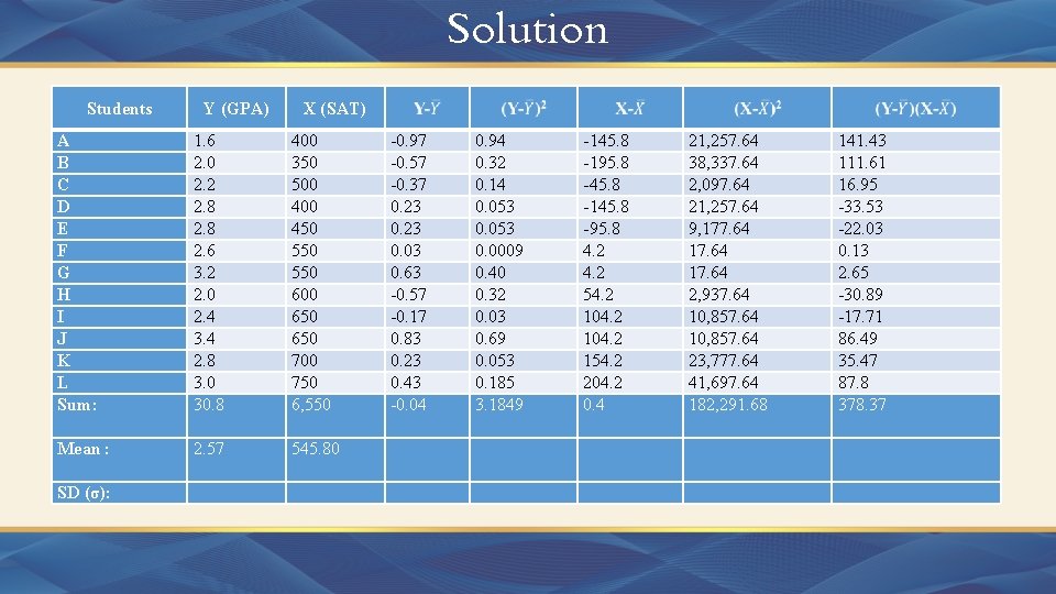 Solution Students Y (GPA) X (SAT) A B C D E F G H