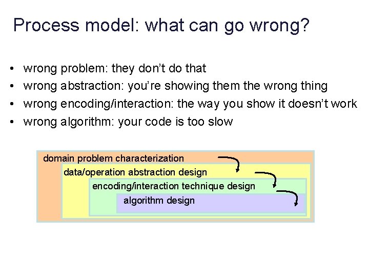 Process model: what can go wrong? • • wrong problem: they don’t do that