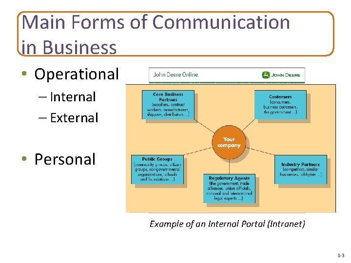 Main Forms of Communication in Business • Operational – Internal – External • Personal