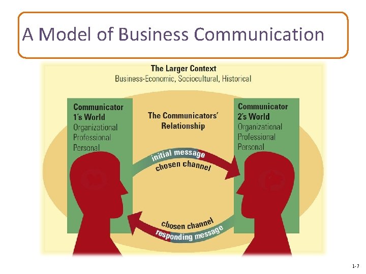 A Model of Business Communication 1 -7 