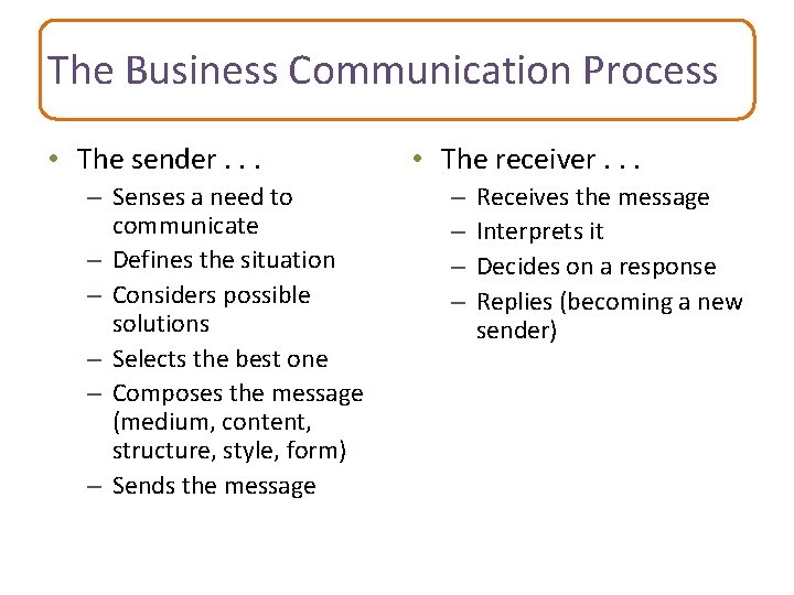 The Business Communication Process • The sender. . . – Senses a need to