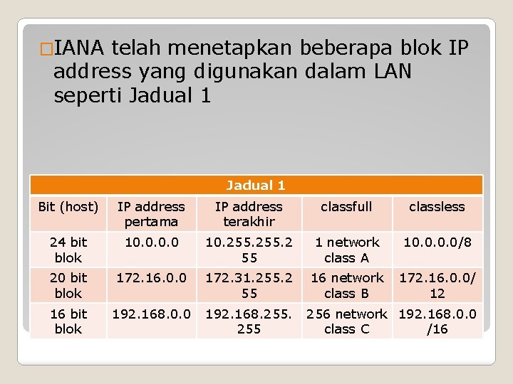 �IANA telah menetapkan beberapa blok IP address yang digunakan dalam LAN seperti Jadual 1
