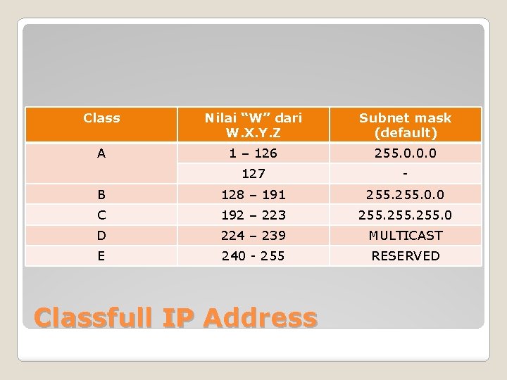 Class Nilai “W” dari W. X. Y. Z Subnet mask (default) A 1 –